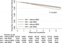 Kaplan–Meier survival curves for incident heart failure stratified by HIV and major depressive disorder (MDD) status.